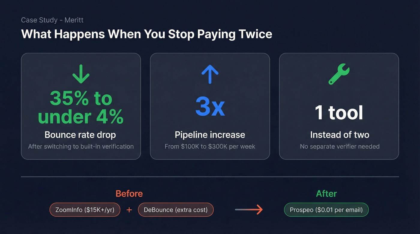 Meritt case study stats showing bounce rate and pipeline improvement