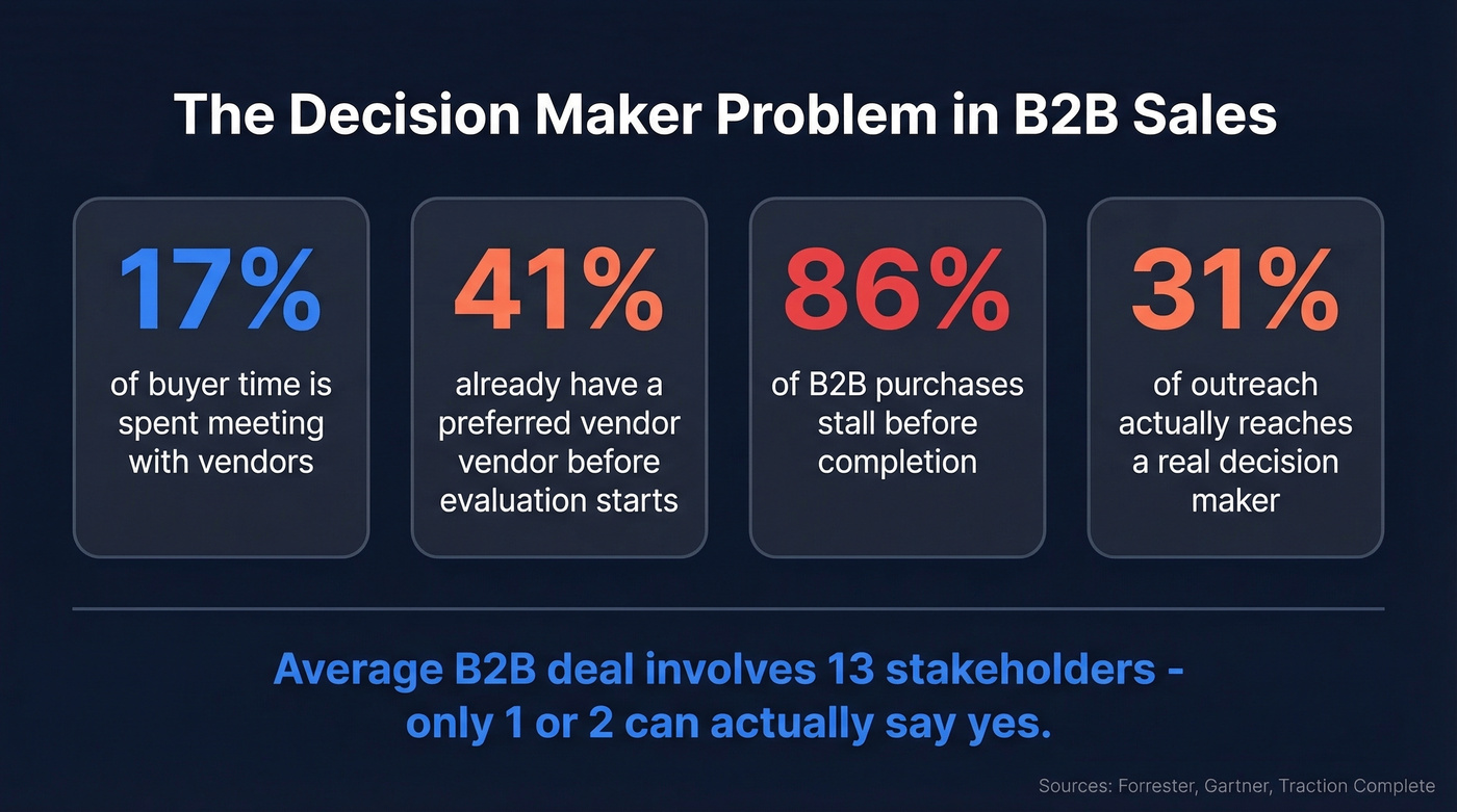 Key B2B decision maker statistics every sales team should know