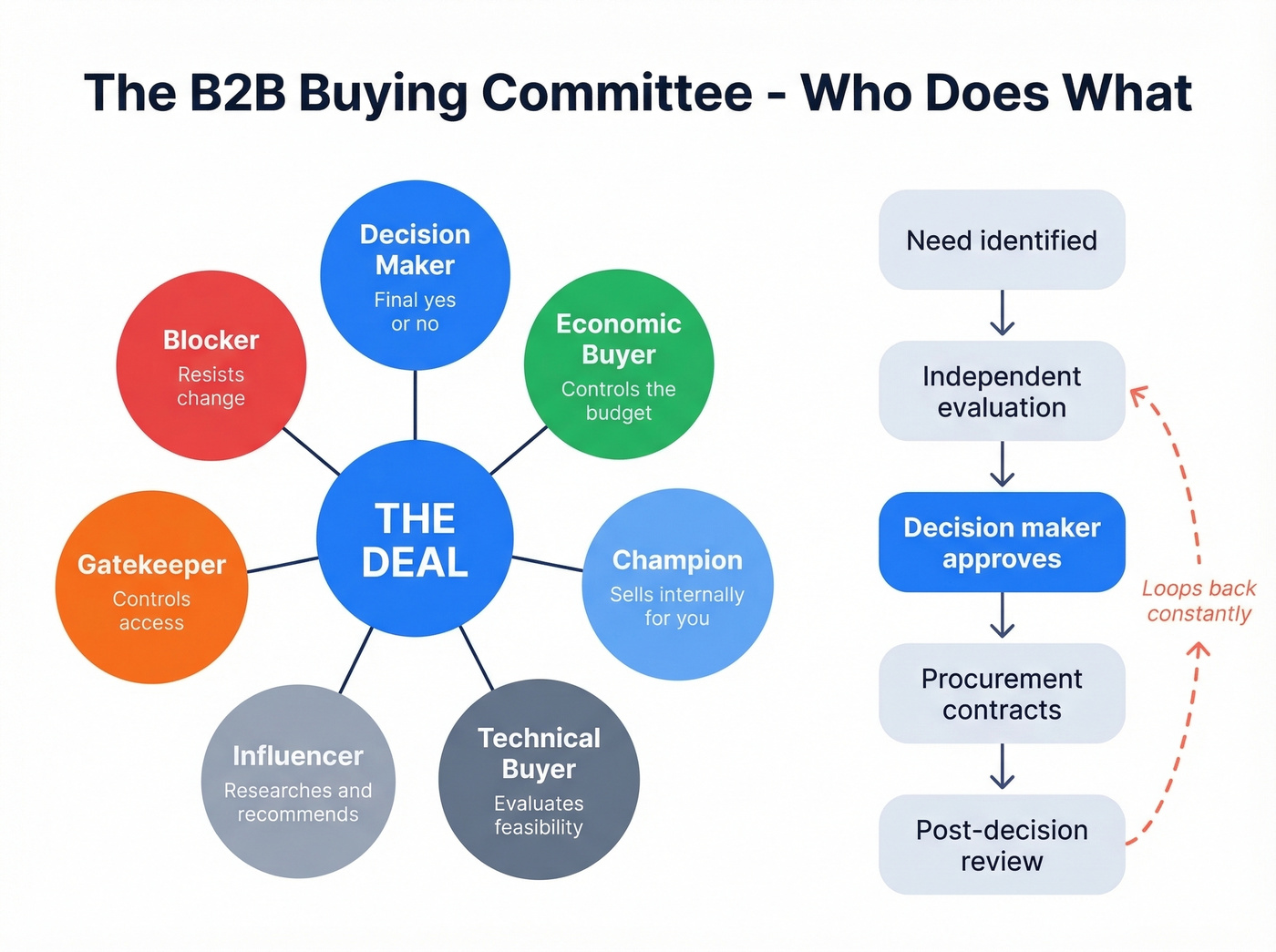 B2B buying committee roles and decision flow diagram