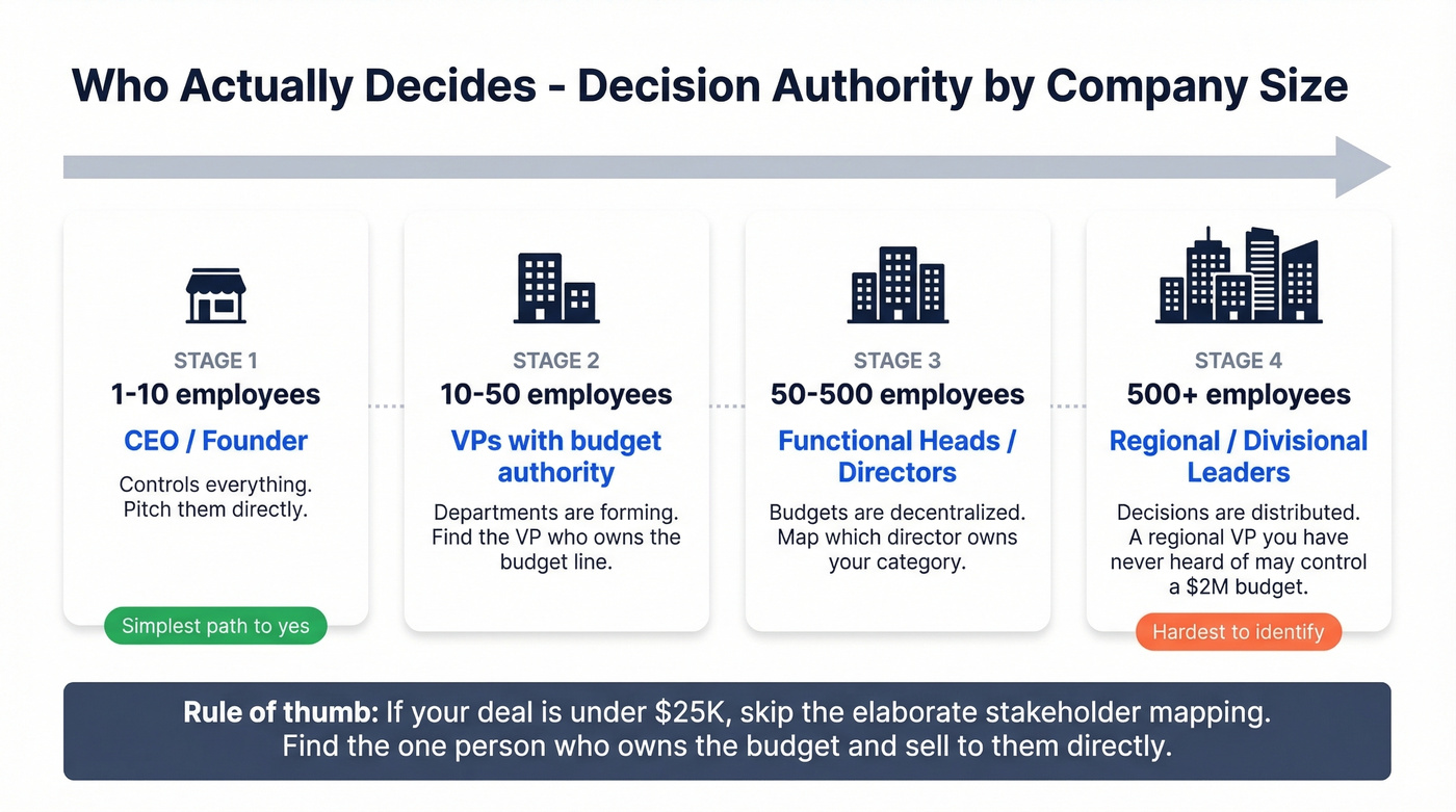 Decision maker authority by company size visual scale