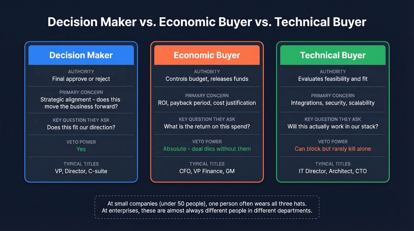 Comparison of decision maker vs economic buyer vs technical buyer roles