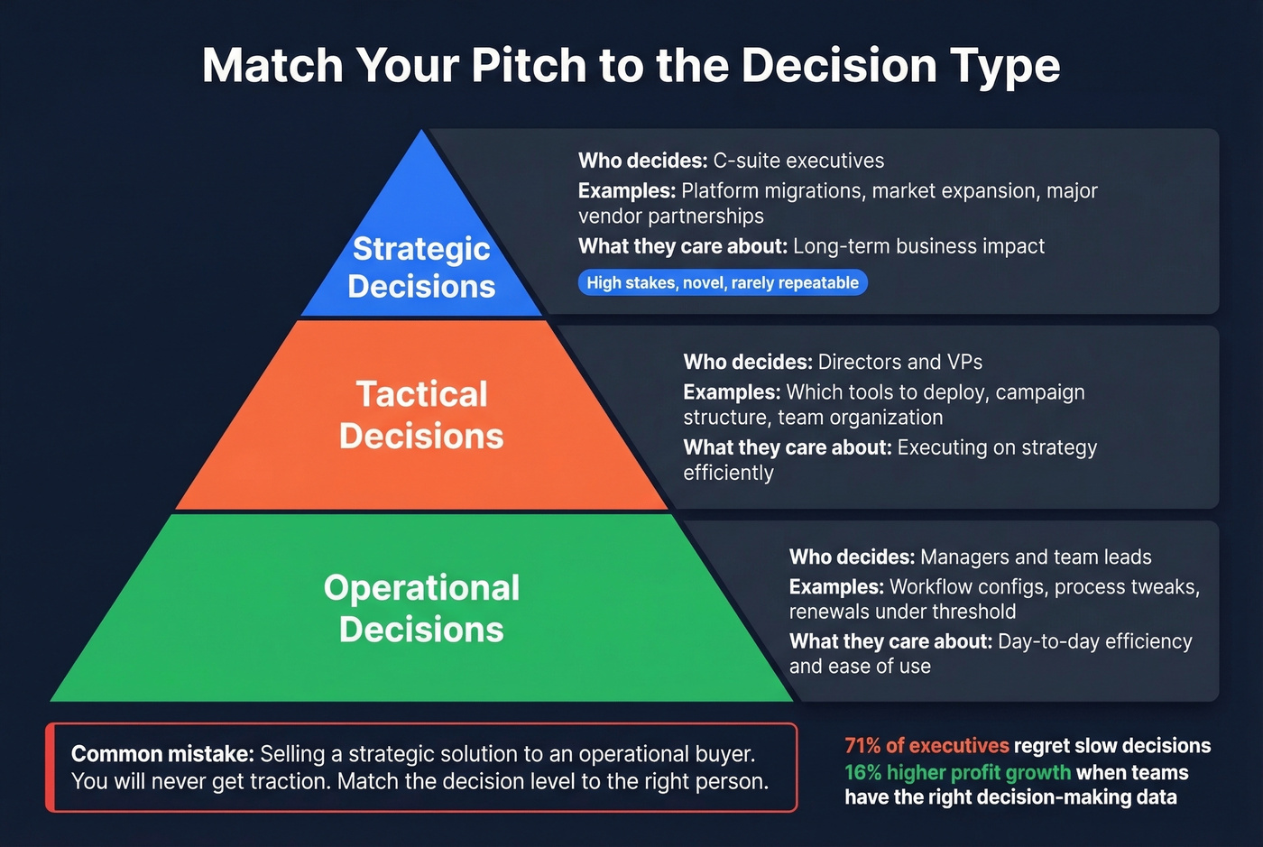 Three types of business decisions mapped to buyer levels