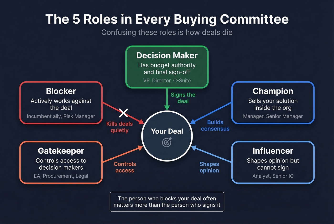 Buying committee roles showing decision maker, champion, influencer, gatekeeper, blocker