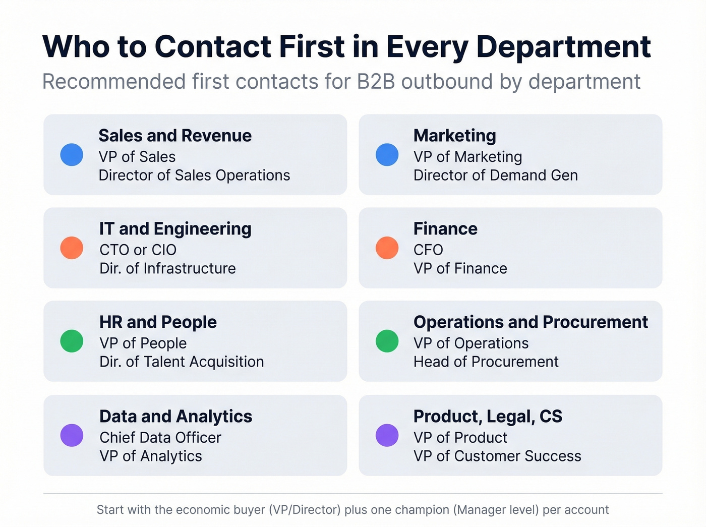 Department grid showing recommended first contacts and seniority levels