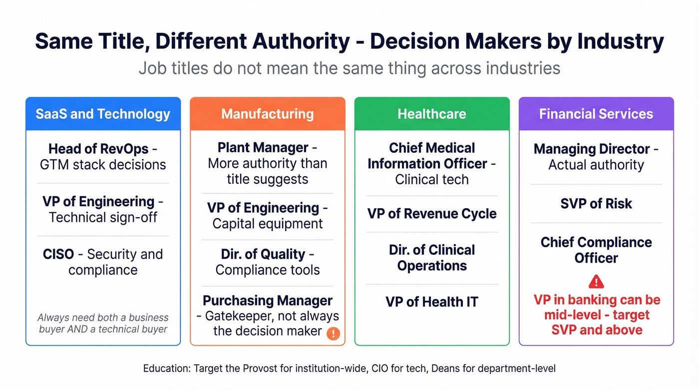 Industry comparison showing how same titles carry different authority across verticals
