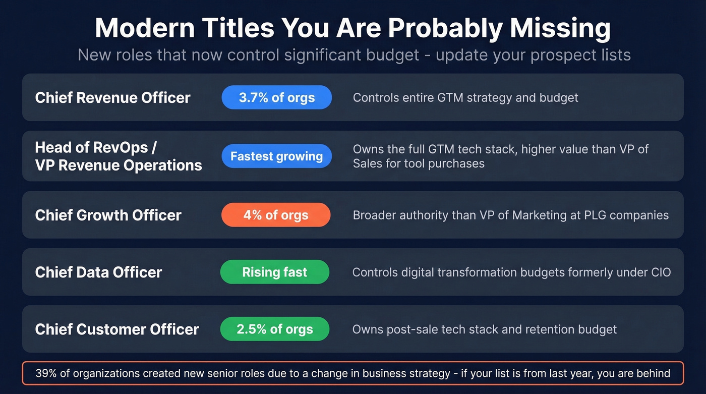 Emerging B2B decision maker titles with adoption rates and budget authority