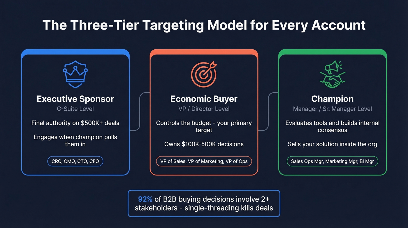 Three-tier targeting model showing economic buyer, champion, and executive sponsor