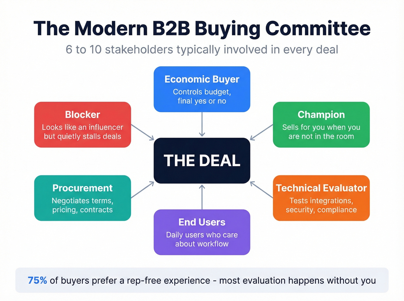 B2B buying committee roles and stakeholder map