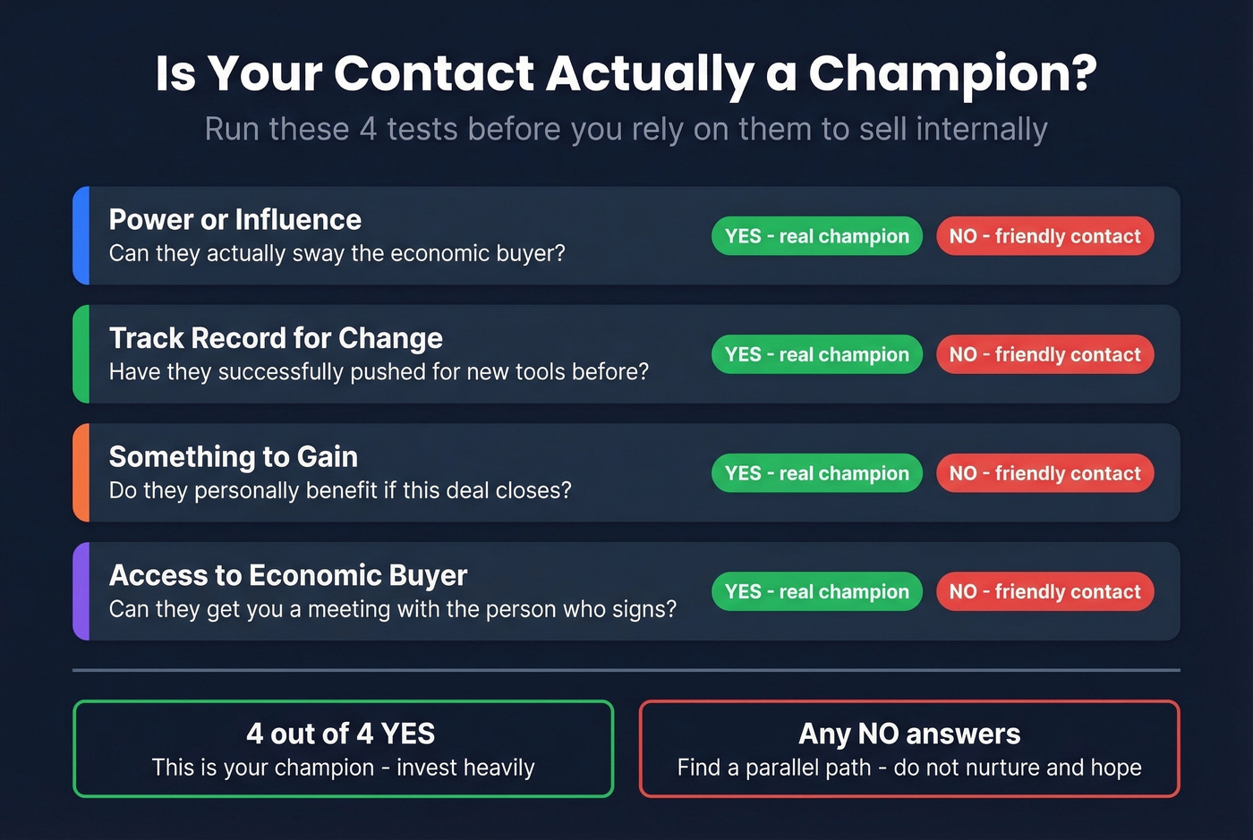 Champion validation checklist using MEDDPICC markers