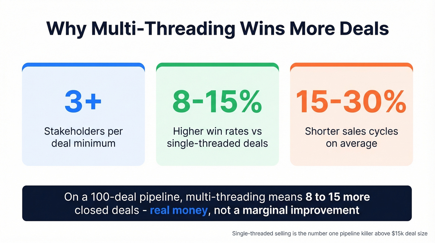 Multi-threading impact stats on win rates and sales cycles