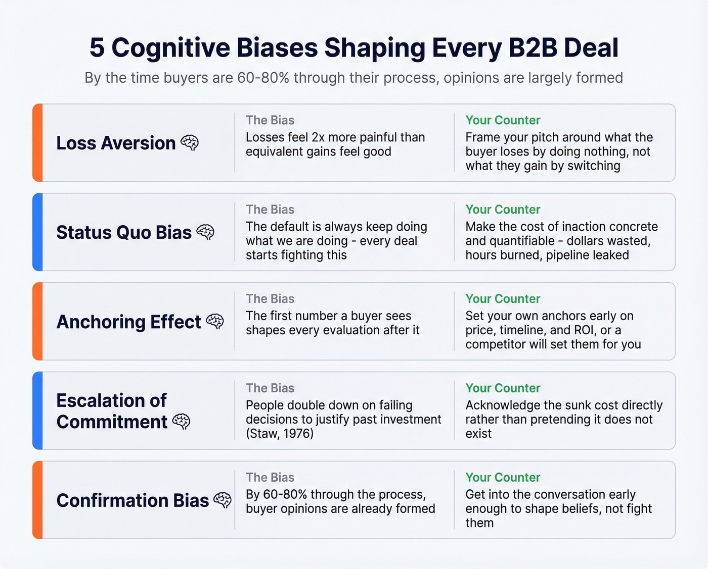 Five cognitive biases that shape B2B buying decisions