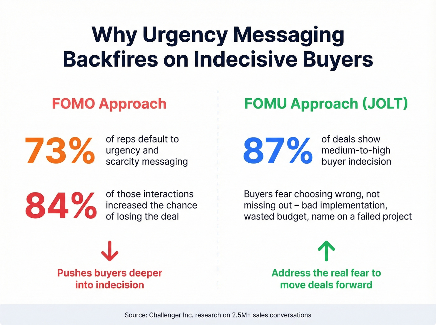 FOMO vs FOMU stats showing why urgency backfires