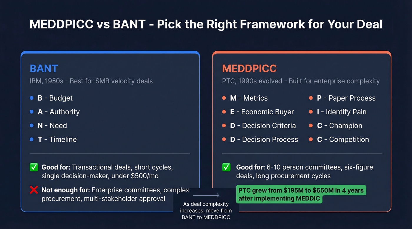 MEDDPICC vs BANT framework comparison for deal complexity