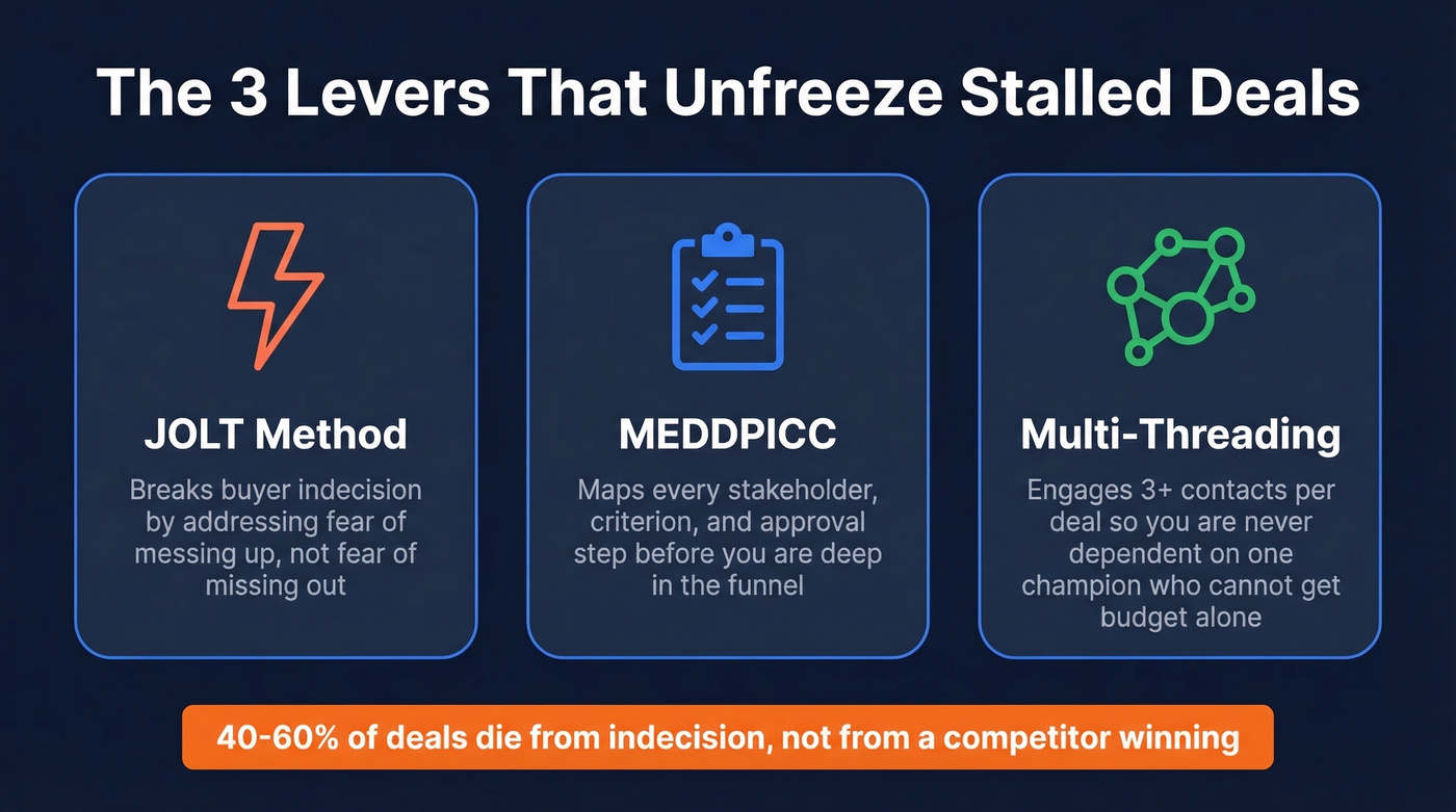 Three levers that move stalled B2B deals