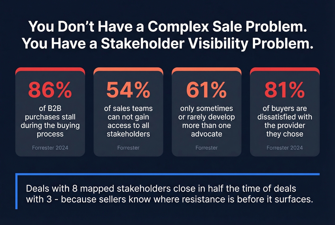 Key statistics on B2B deal stalls and stakeholder visibility