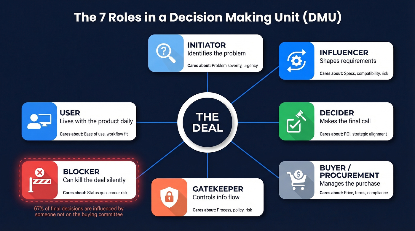 Visual map of 7 DMU roles around a deal