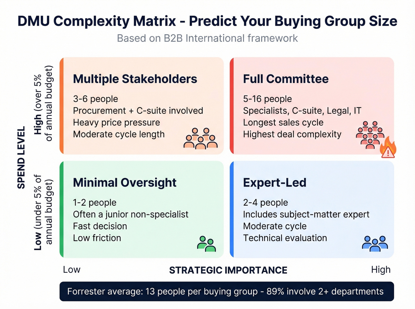 DMU complexity matrix by spend and strategic importance