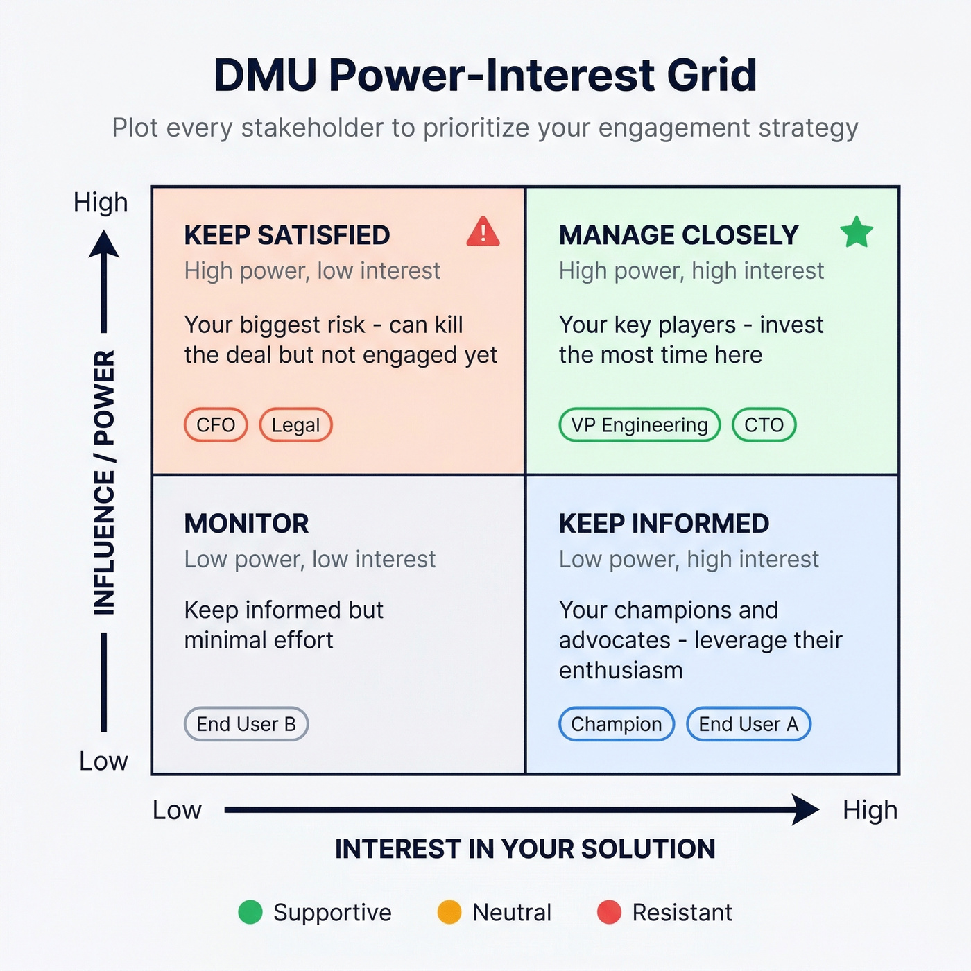Power-Interest Grid template for DMU stakeholder mapping