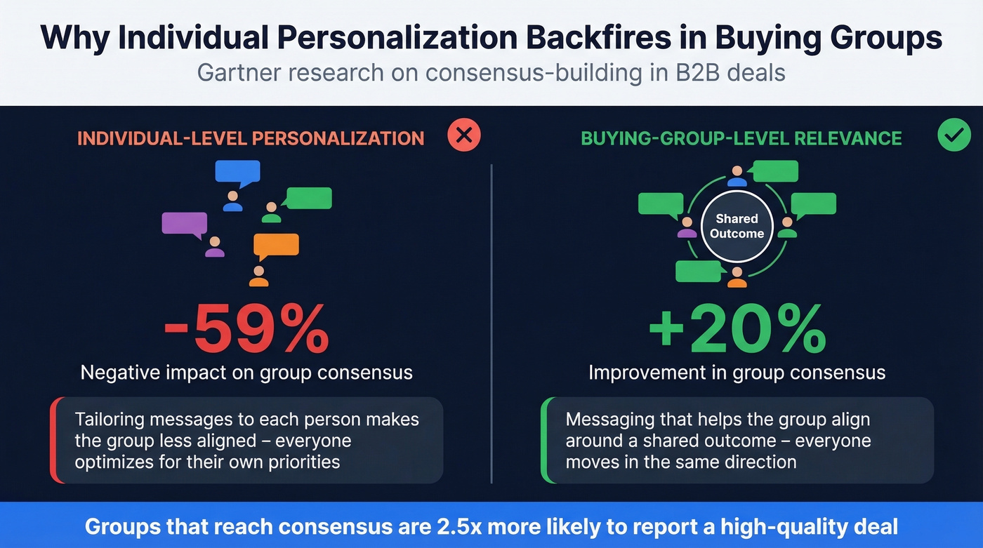 Individual personalization vs group-level relevance impact on consensus
