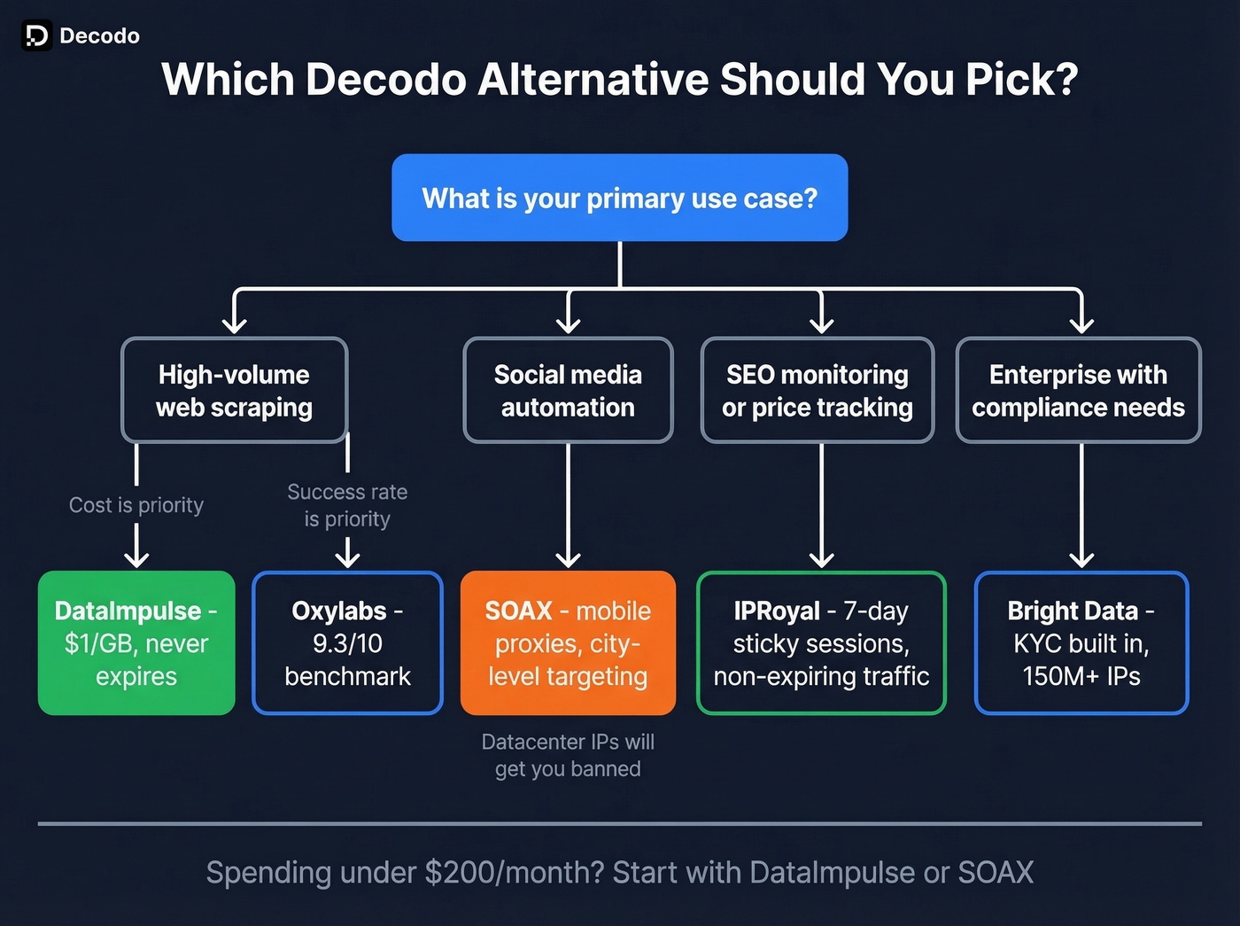 Decision tree for choosing the right Decodo alternative