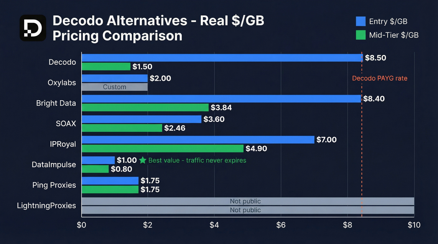 Decodo alternatives pricing comparison chart with $/GB rates