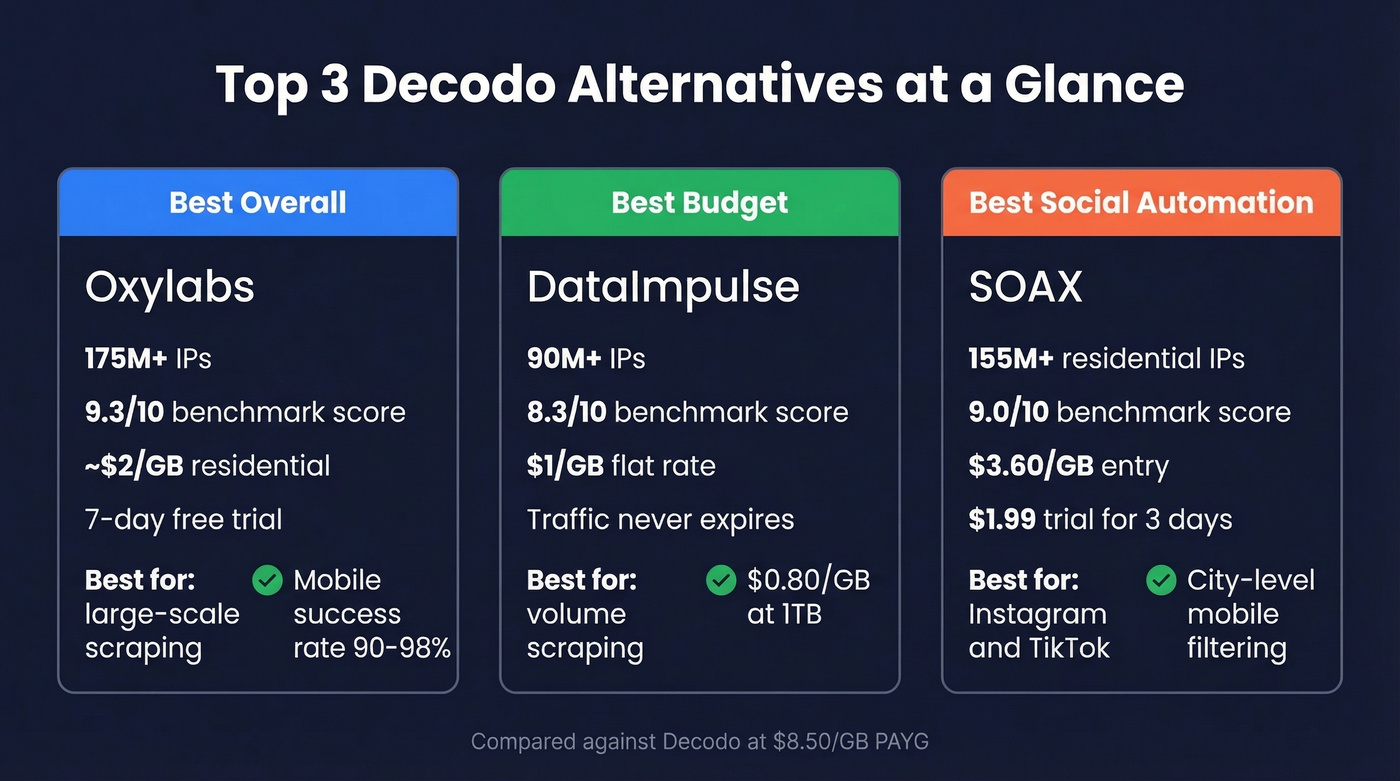 Top three Decodo alternative picks with key stats