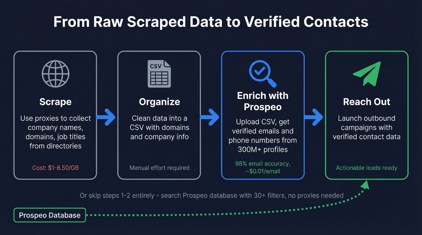 Pipeline from proxy scraping to verified contacts with Prospeo