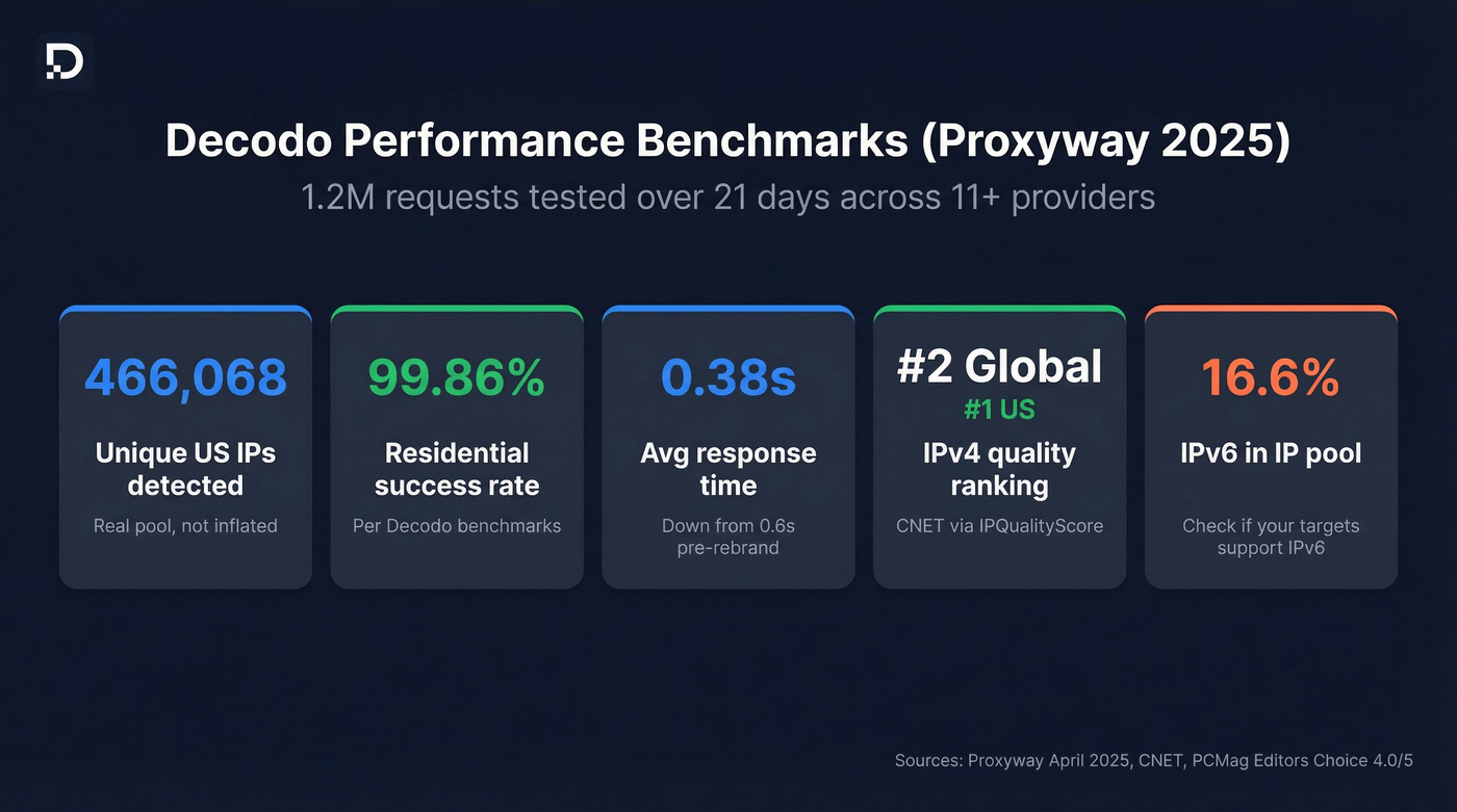 Decodo 2025 benchmark performance key metrics