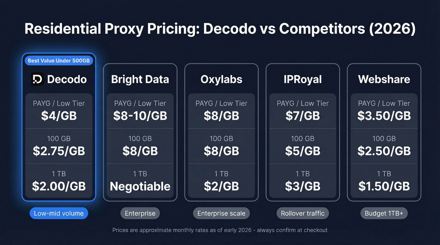 Decodo vs competitors residential proxy pricing comparison