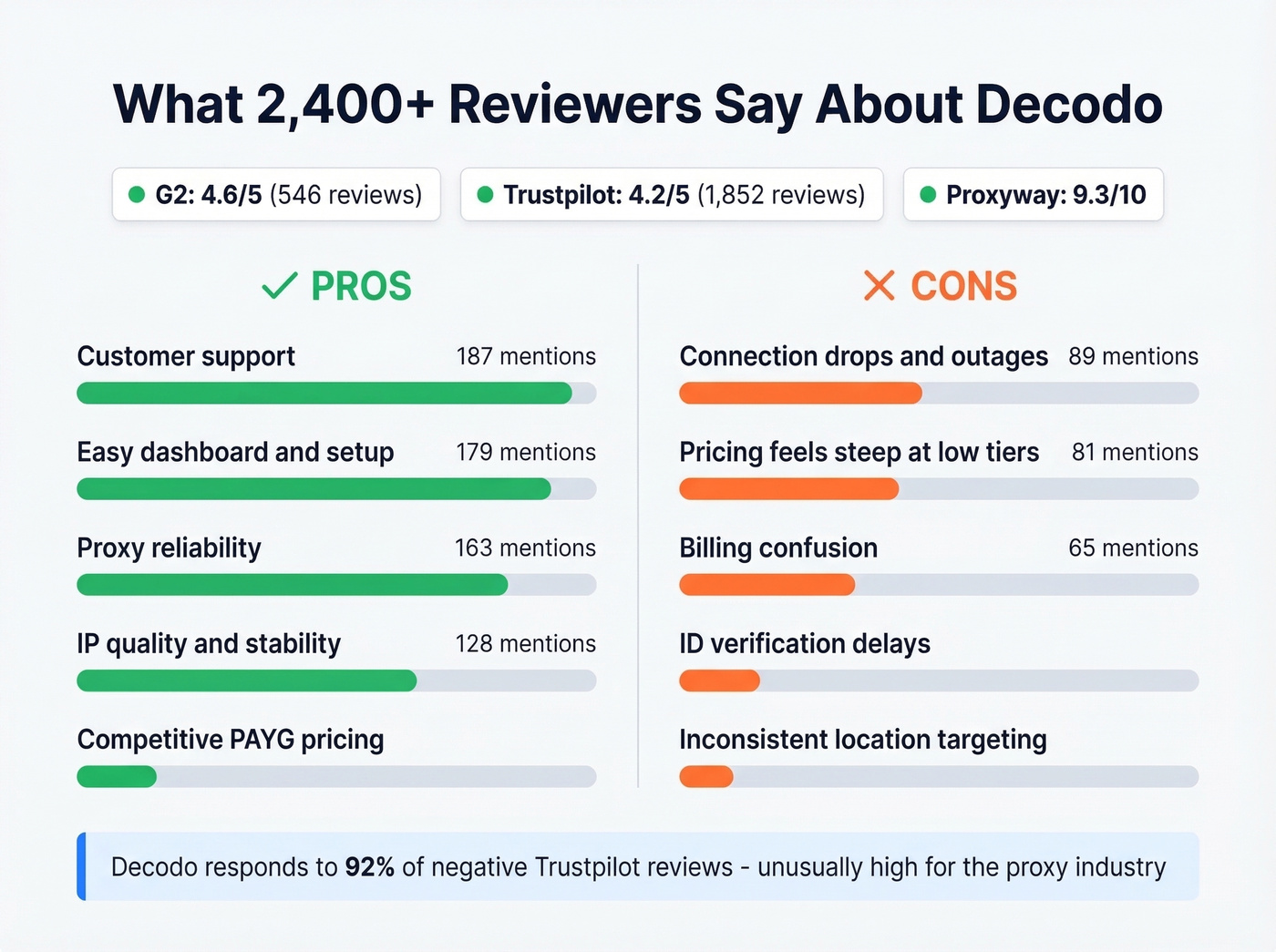 Decodo user review pros and cons with mention counts