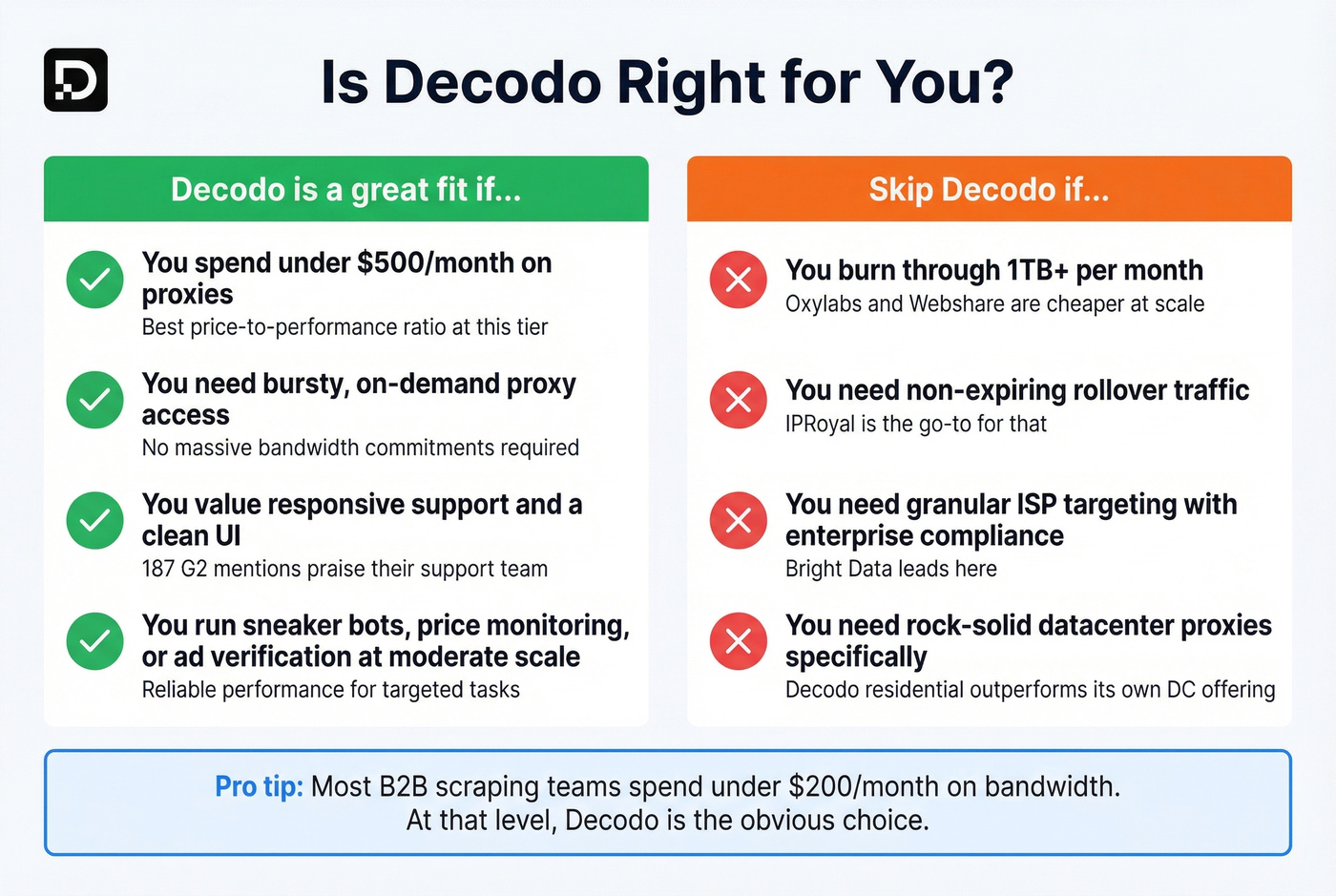 Decodo fit guide showing ideal and non-ideal users
