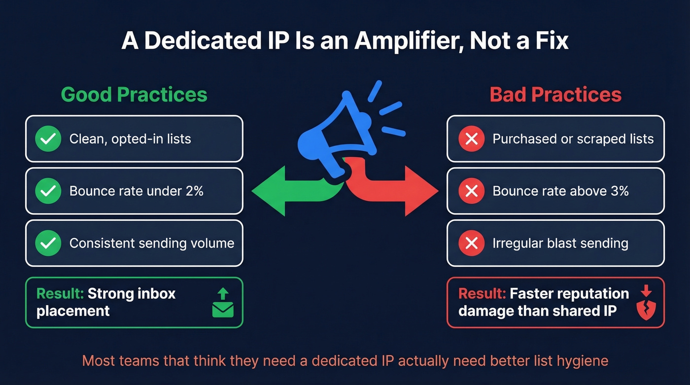 Dedicated IP as amplifier showing good vs bad practices