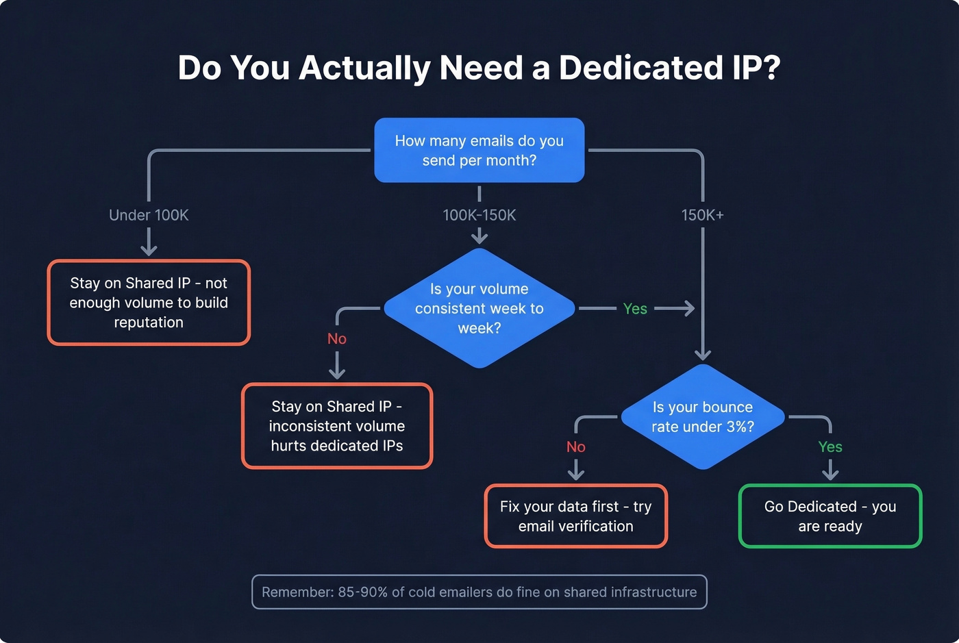 Decision flowchart for choosing dedicated vs shared IP
