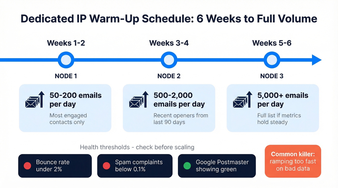Six-week dedicated IP warm-up schedule timeline
