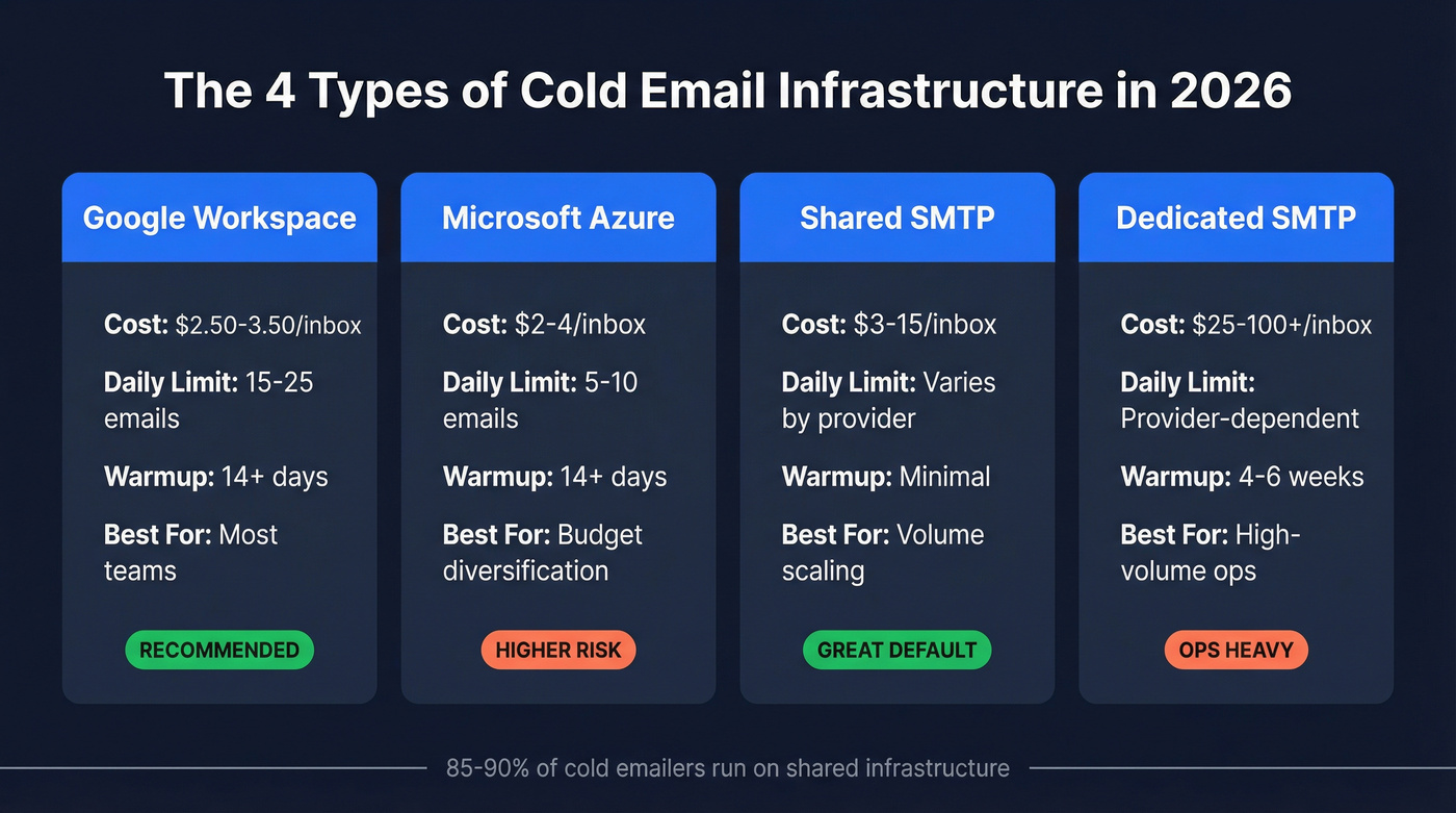 Four types of cold email infrastructure compared visually