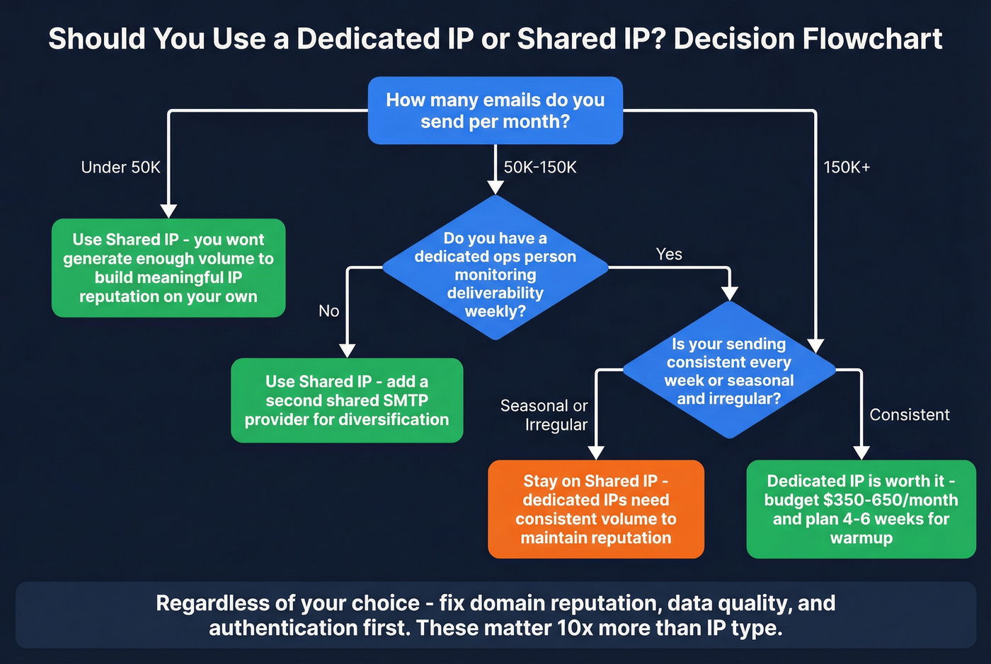 Decision flowchart for choosing dedicated vs shared IP