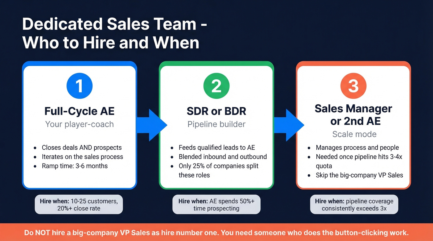 Dedicated sales team hiring order and timeline flow