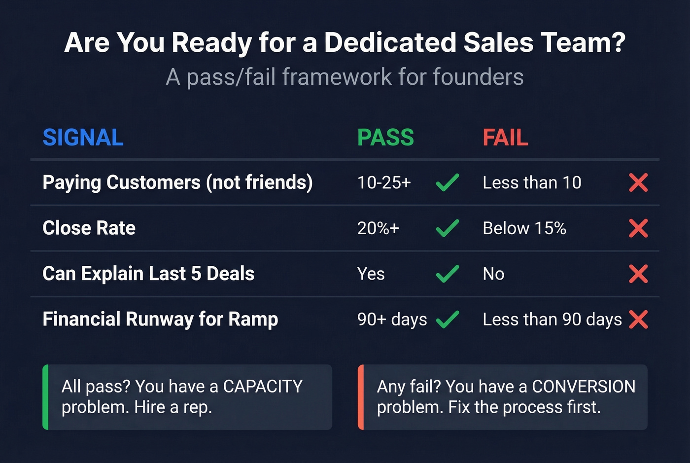 Dedicated sales team readiness pass-fail diagnostic framework