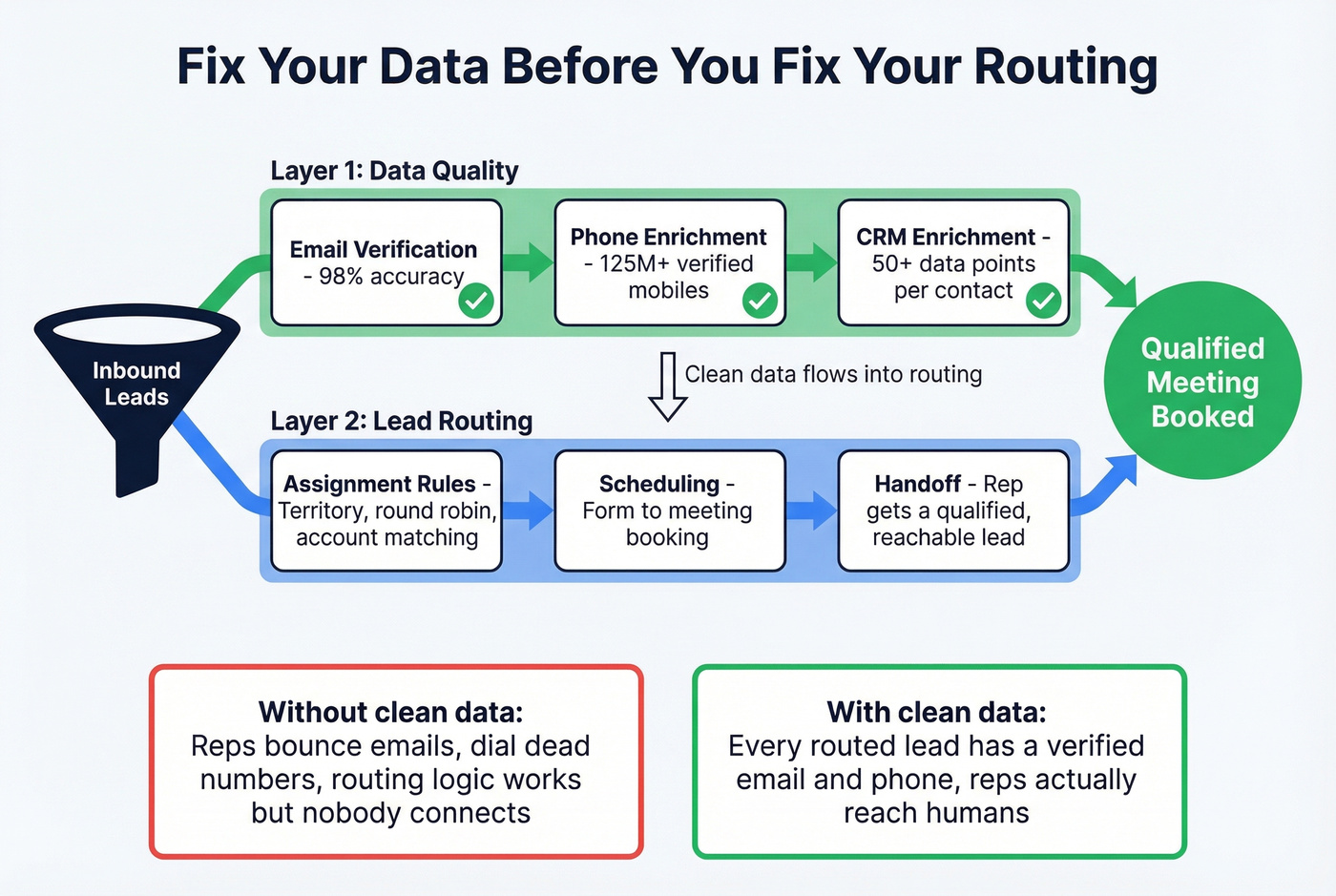 Diagram showing data quality vs routing as separate layers of the lead pipeline