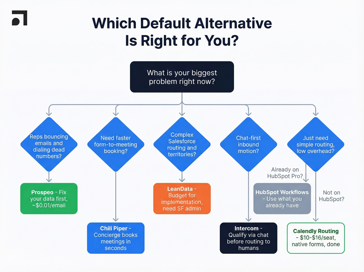 Decision tree flowchart for choosing the right Default alternative