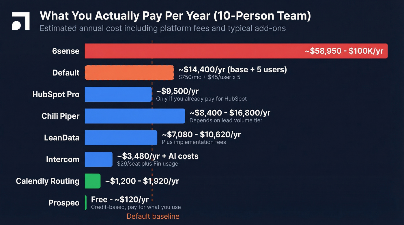 Annual cost comparison bar chart for Default vs all 7 alternatives