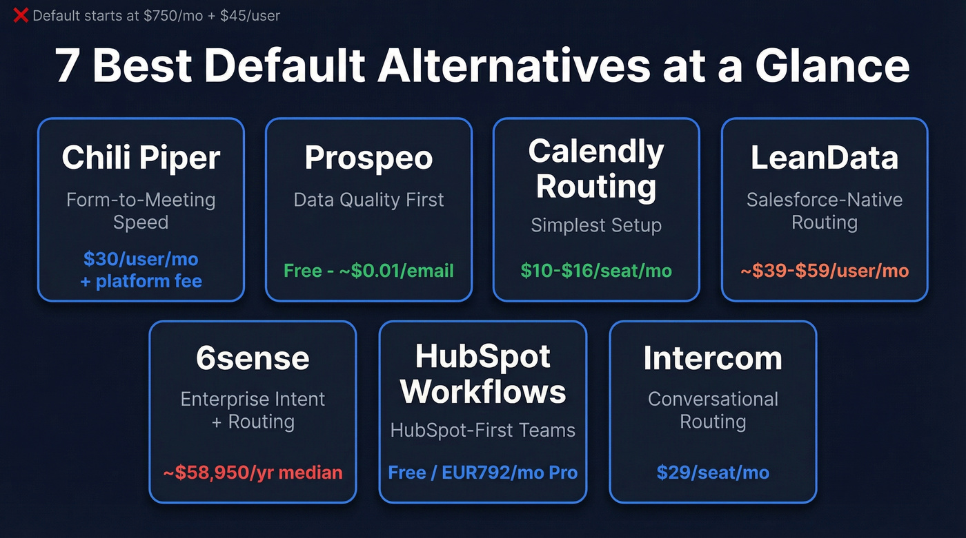Visual comparison of 7 Default alternatives with pricing and best use case