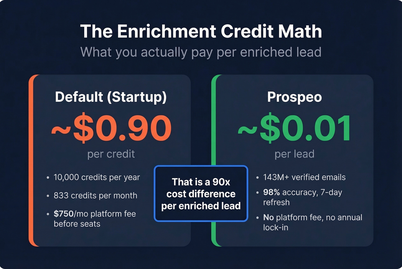 Enrichment credit cost comparison Default vs Prospeo
