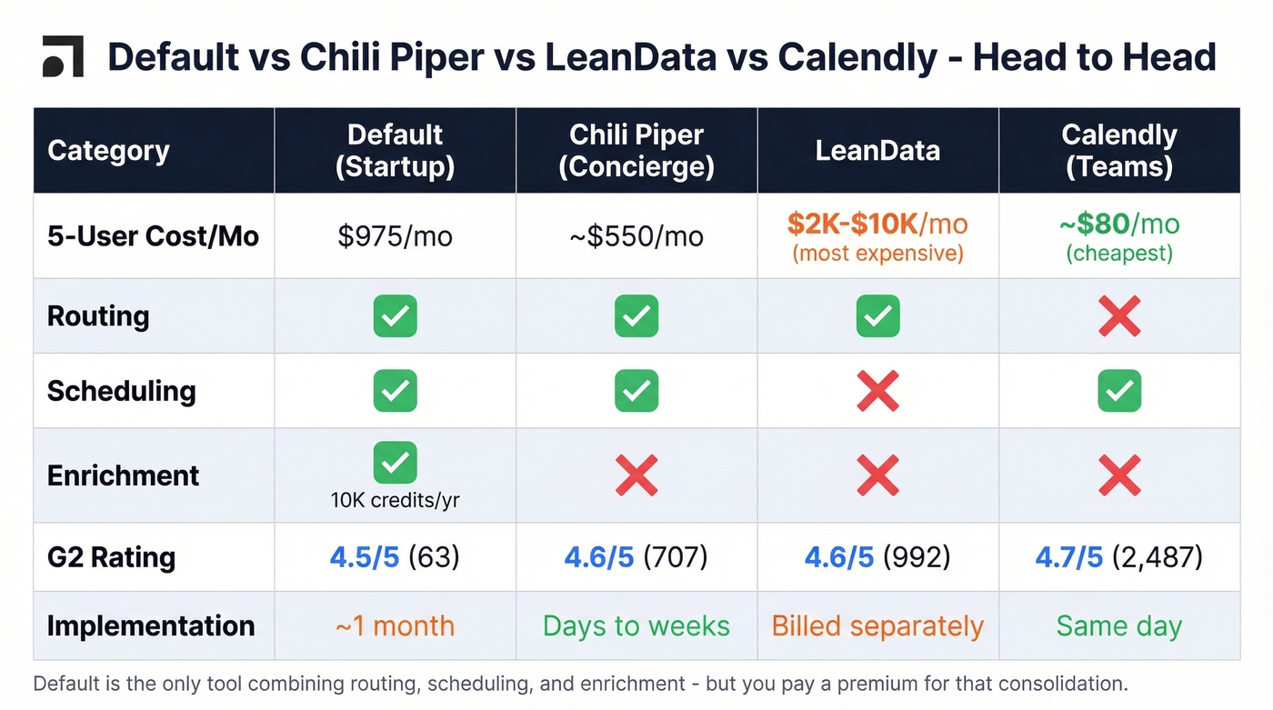 Default vs Chili Piper vs LeanData vs Calendly comparison
