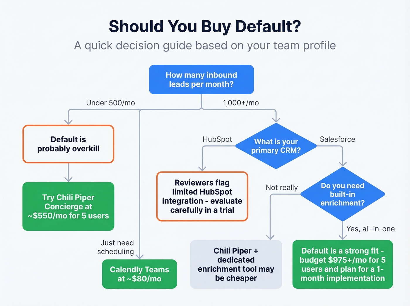 Decision flowchart for whether to buy Default