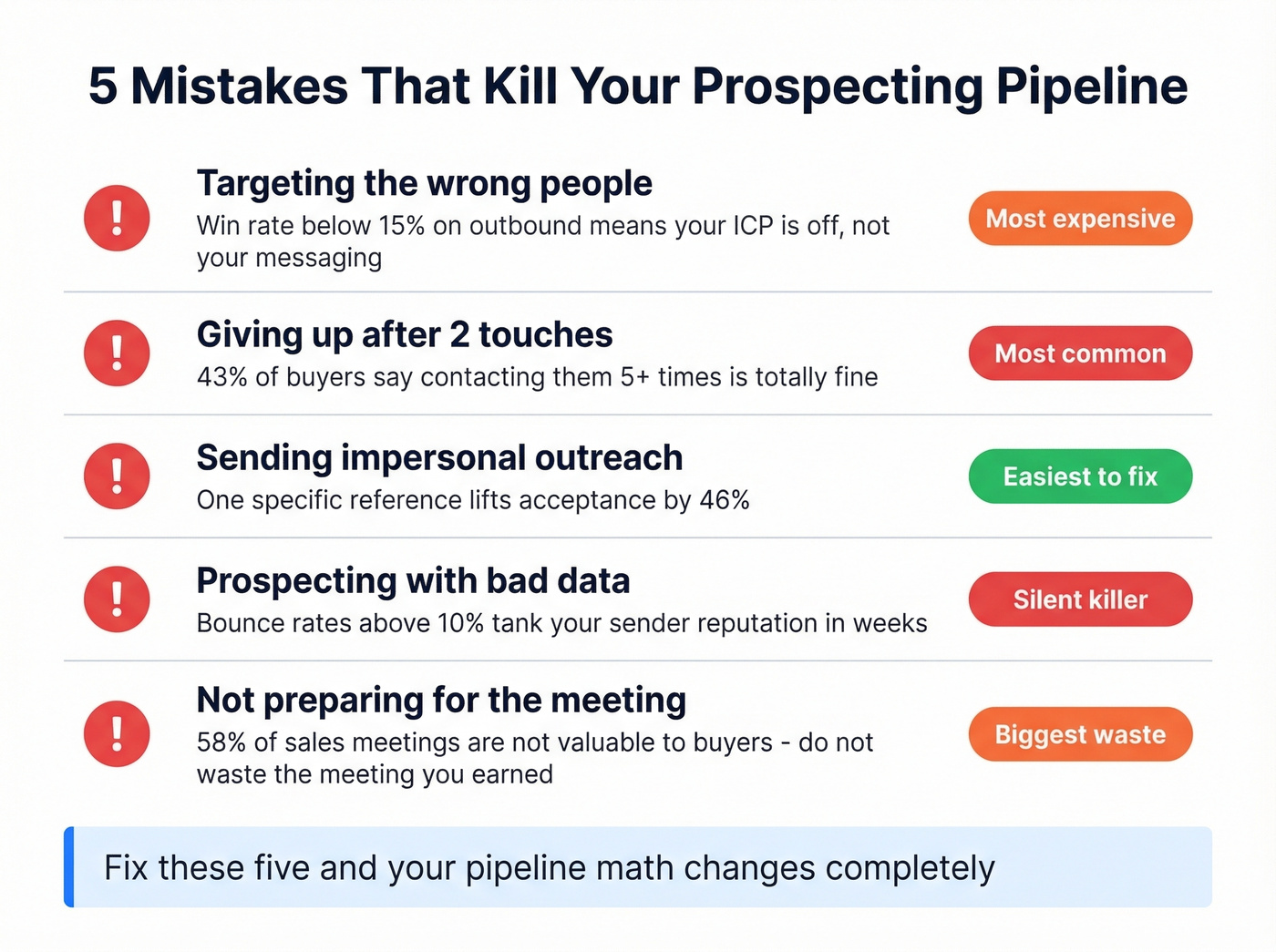 Five pipeline-killing prospecting mistakes with impact indicators