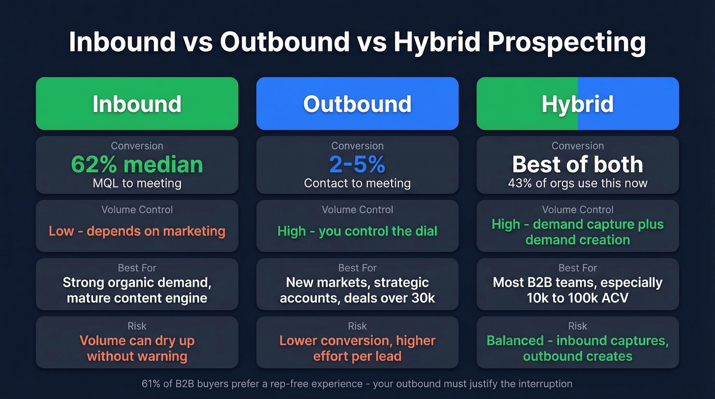 Inbound vs outbound vs hybrid prospecting comparison