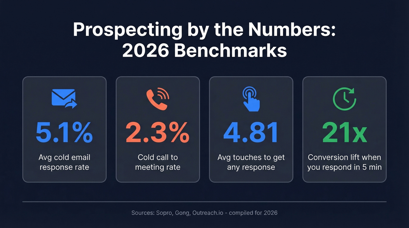 Key 2026 prospecting benchmarks at a glance