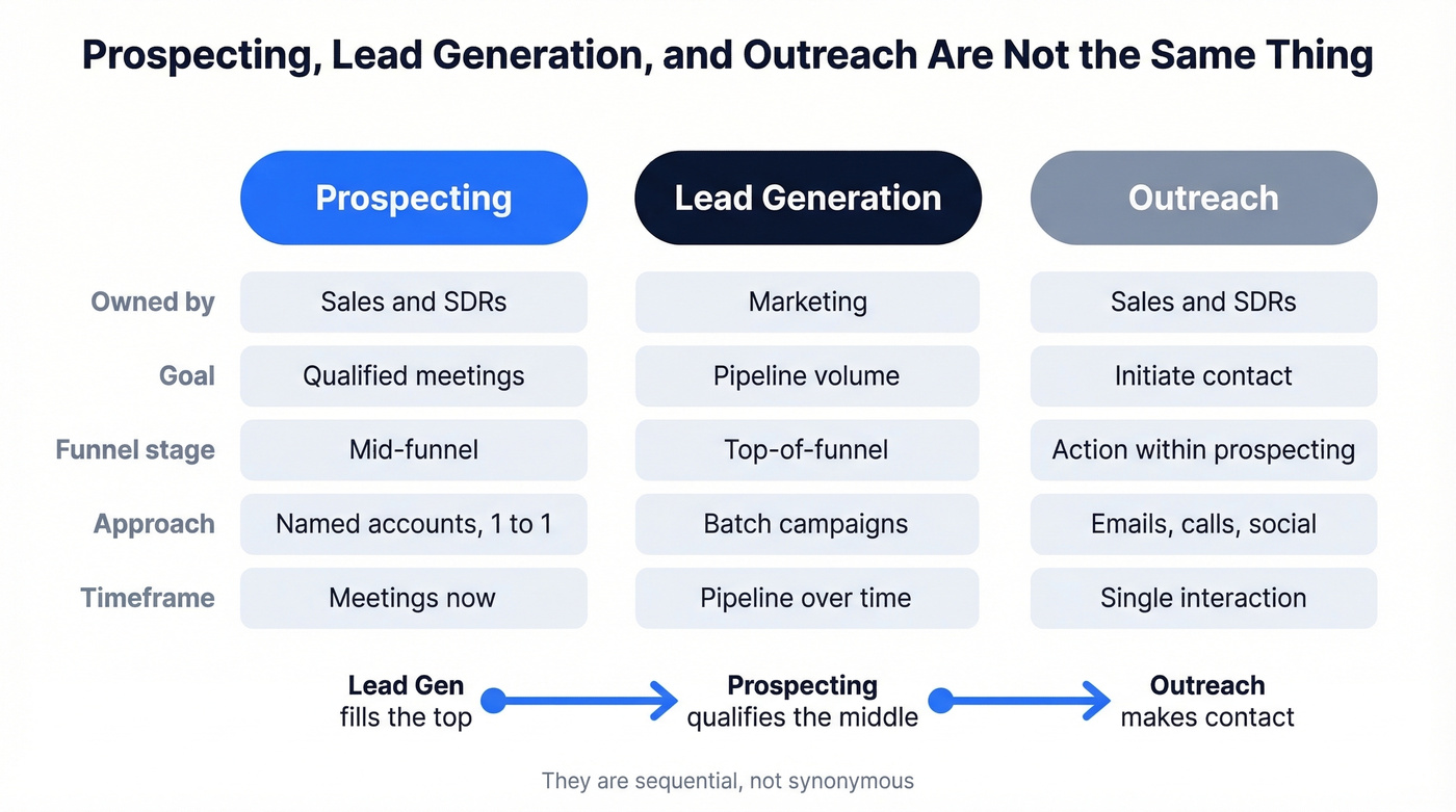 Prospecting vs lead generation vs outreach explained visually
