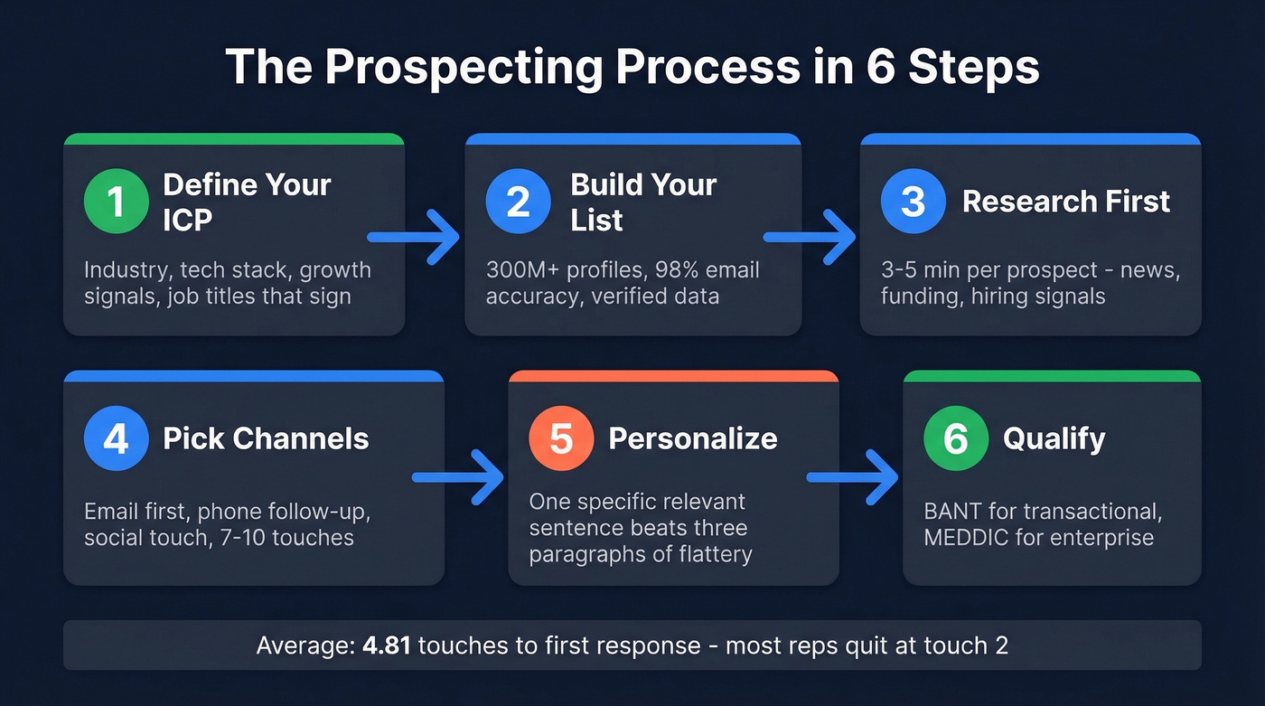 Six-step prospecting process flow chart